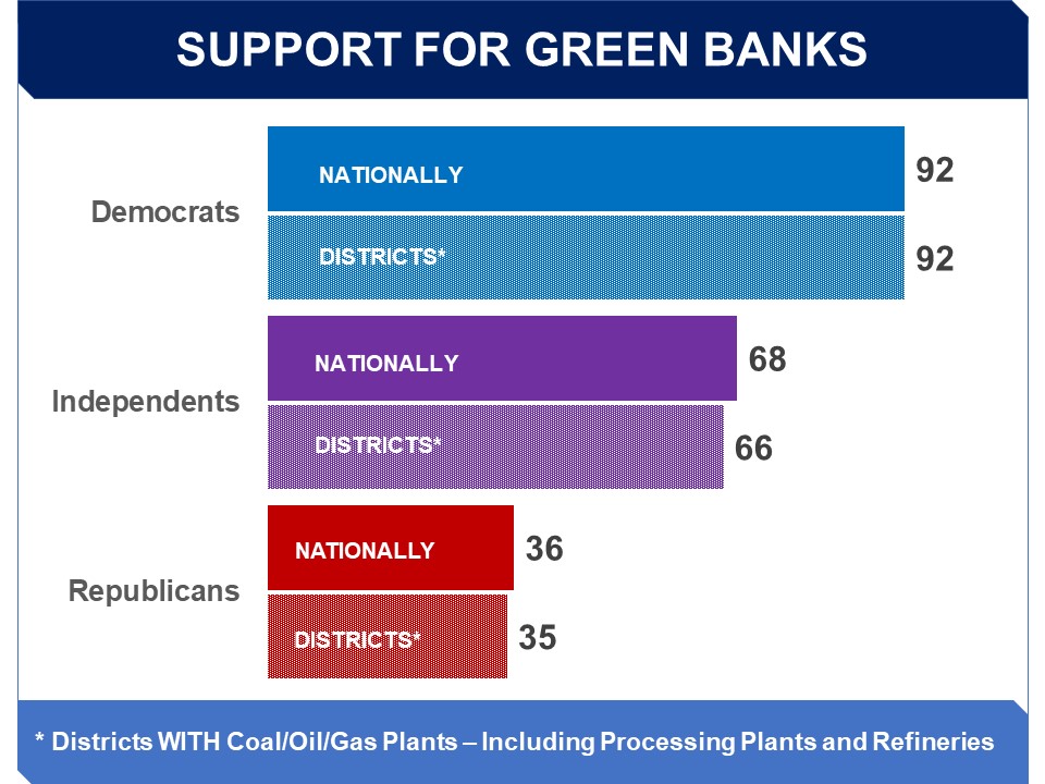 Support for Green Banks by Party